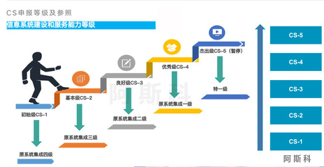 了解CS信息系统建设和服务能力(系统集成)资质